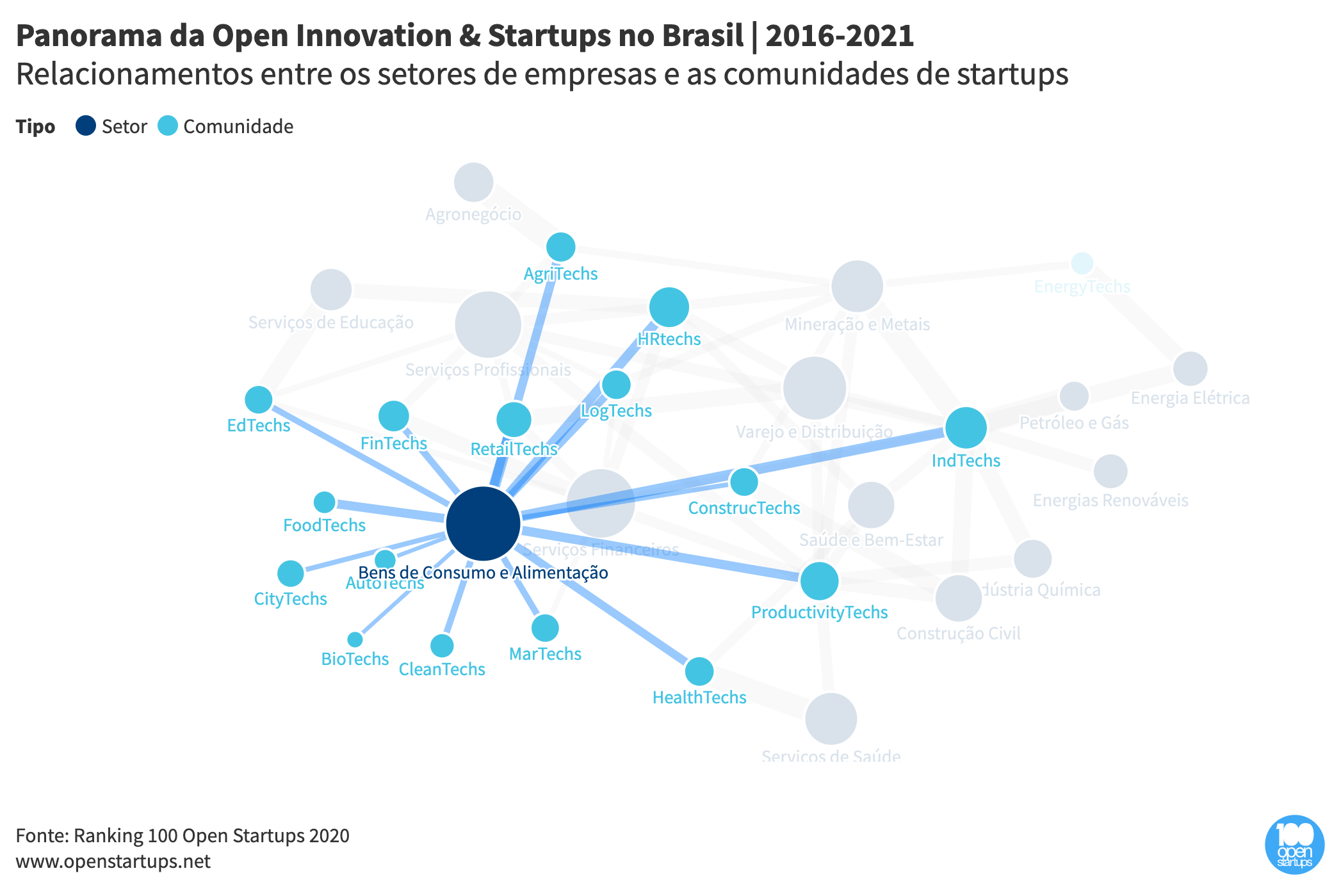 Relacionamentos entre os setores de empresas e as comunidades de startups