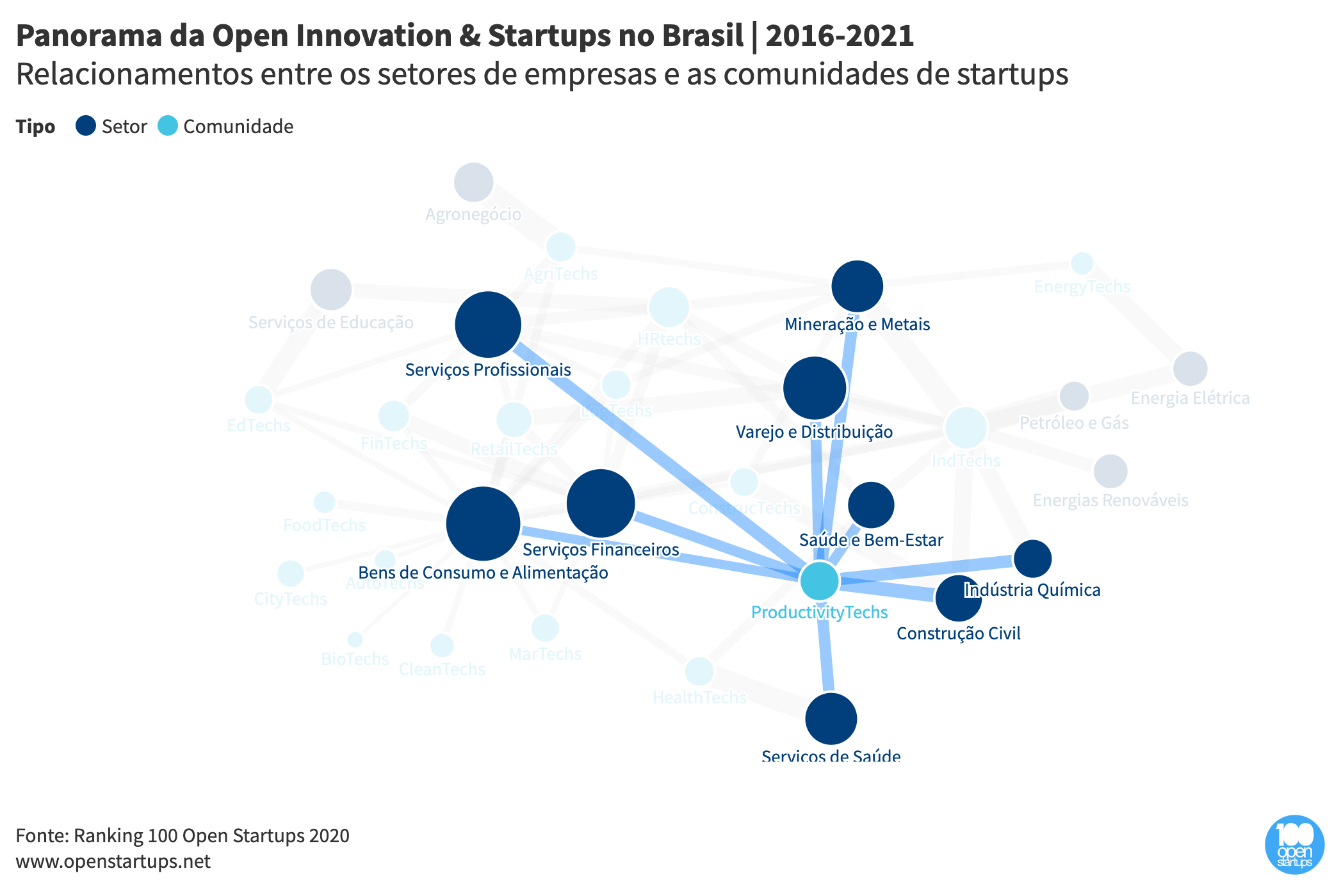 Relacionamentos entre os setores de empresas e as comunidades de startups