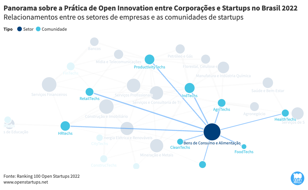 Relacionamentos entre os setores de empresas e as comunidades de startups