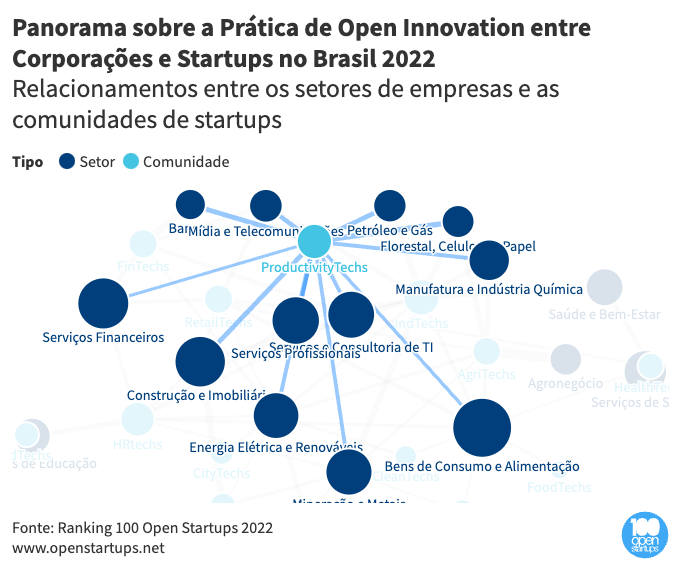 Relacionamentos entre os setores de empresas e as comunidades de startups