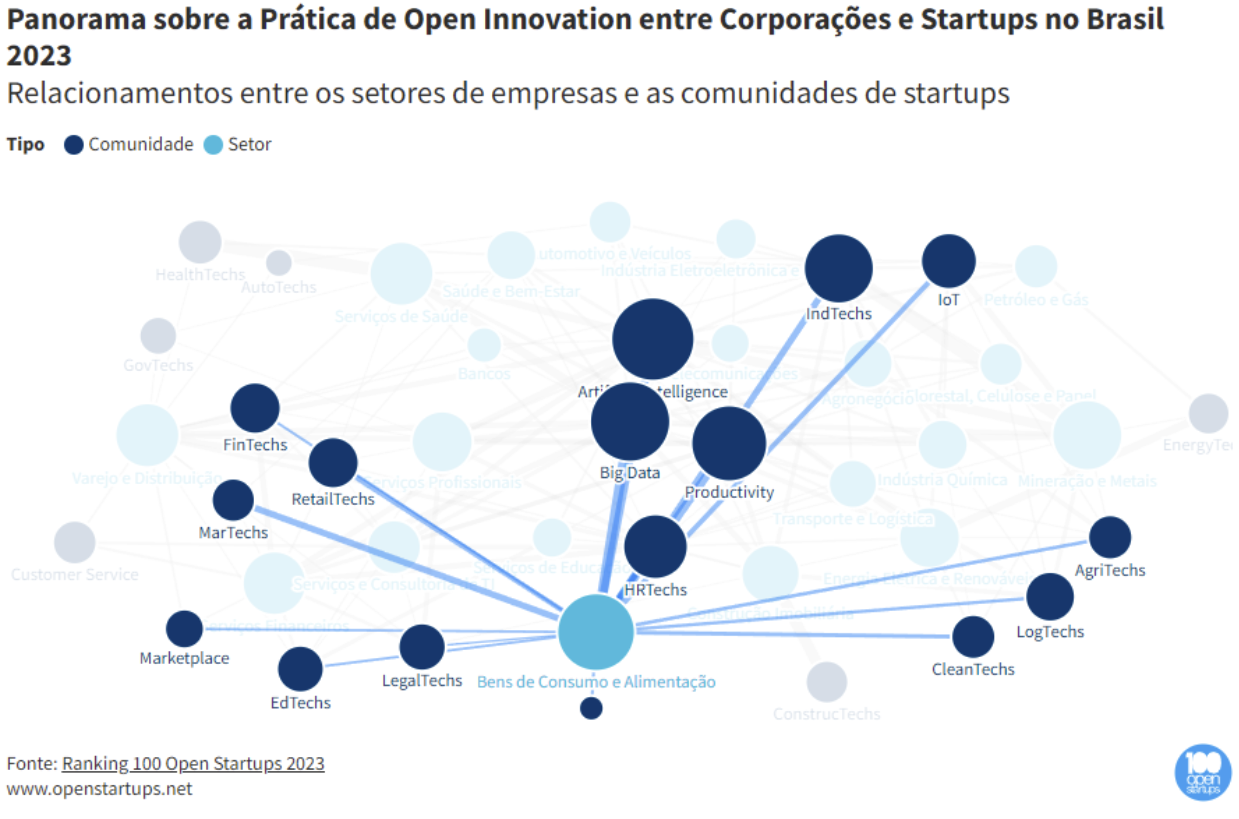Relacionamentos entre os setores de empresas e as comunidades de startups
