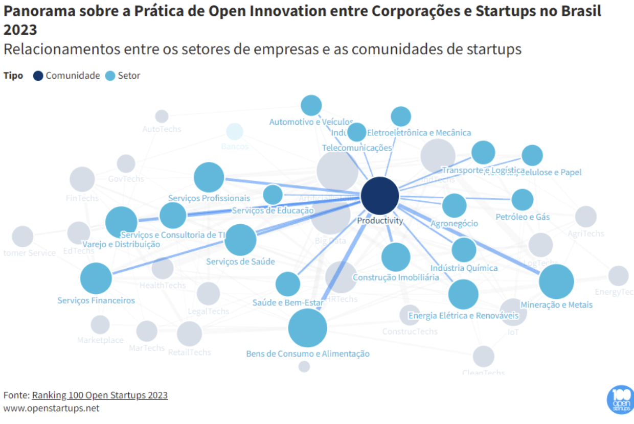 Relacionamentos entre os setores de empresas e as comunidades de startups