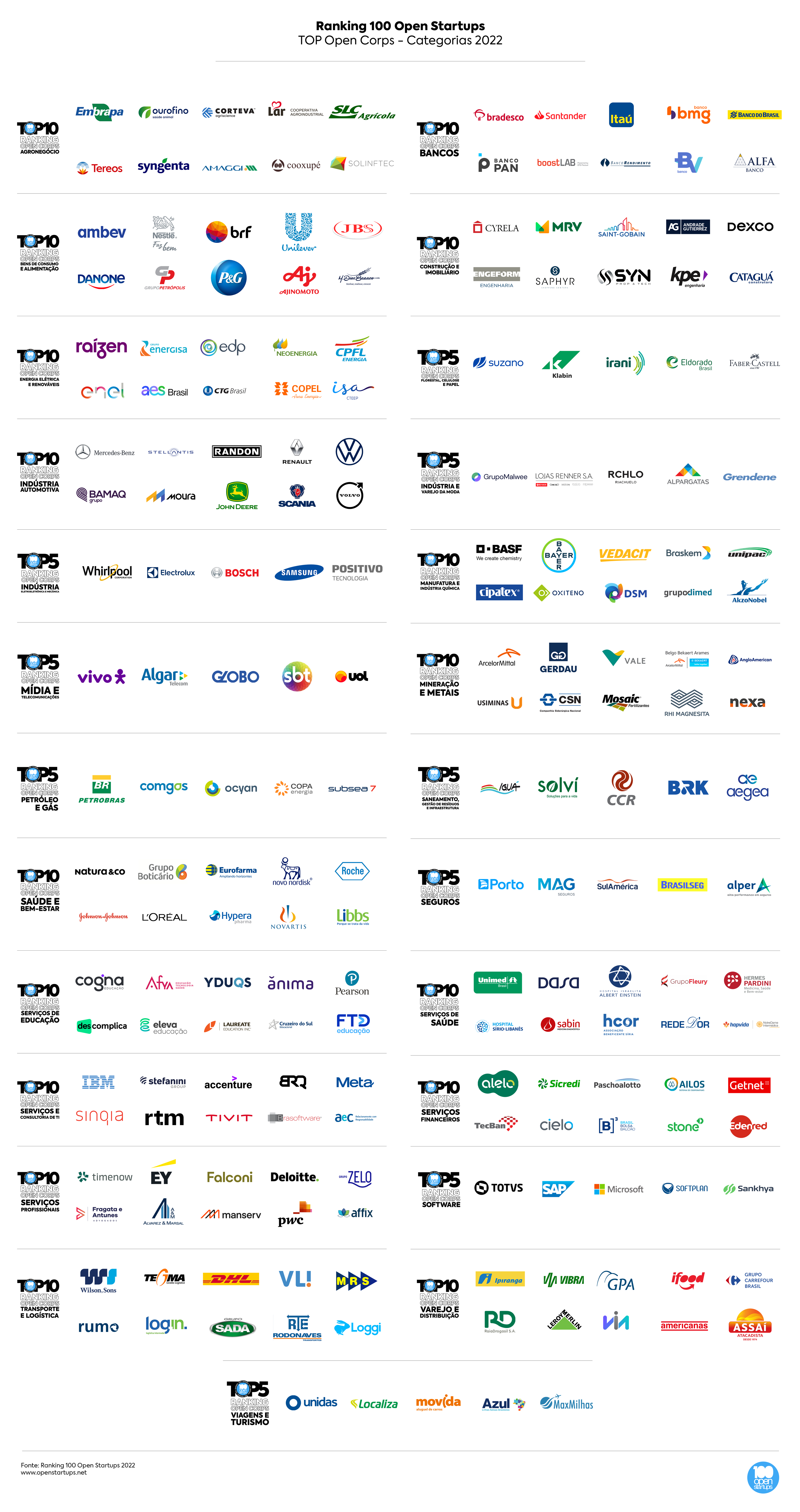 Ranking Top Categorias 2022